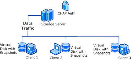 Snapshot enabled centralized storage solution by using free iSCSI SAN