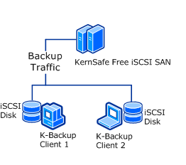 Perform network automatic backup by using free iSCSI SAN