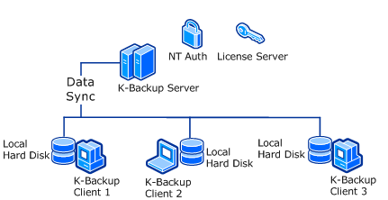 create replication from local storage to remote datastore
