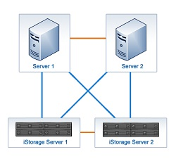 iSCSI in High Availability