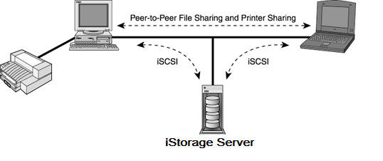 iSCSI in Home Office