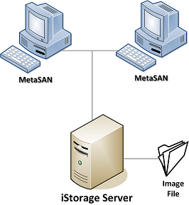 iSCSI and MetaSAN