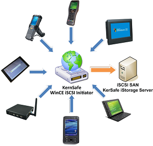 iSCSI on Mobile Devices