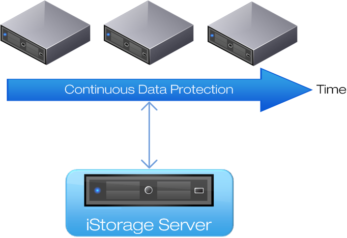 CDP iSCSI