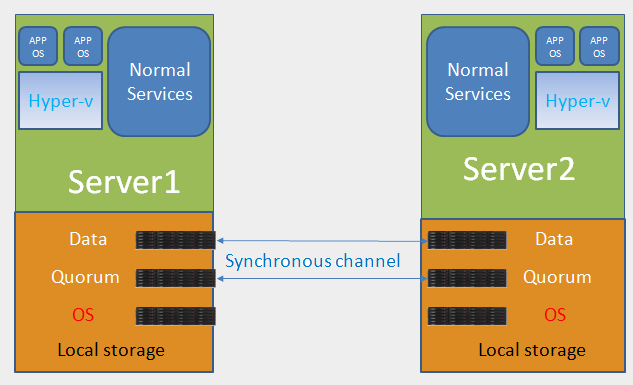 create remote iSCSI replication from local storage