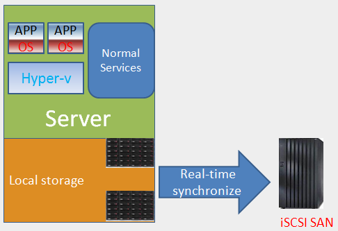 create remote iSCSI replication from local storage