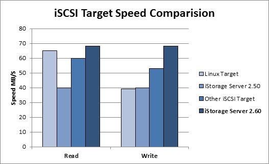 iSCSI Speed Comparison