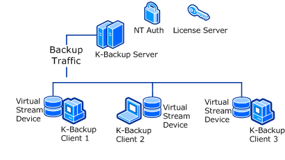 create network automatic backup