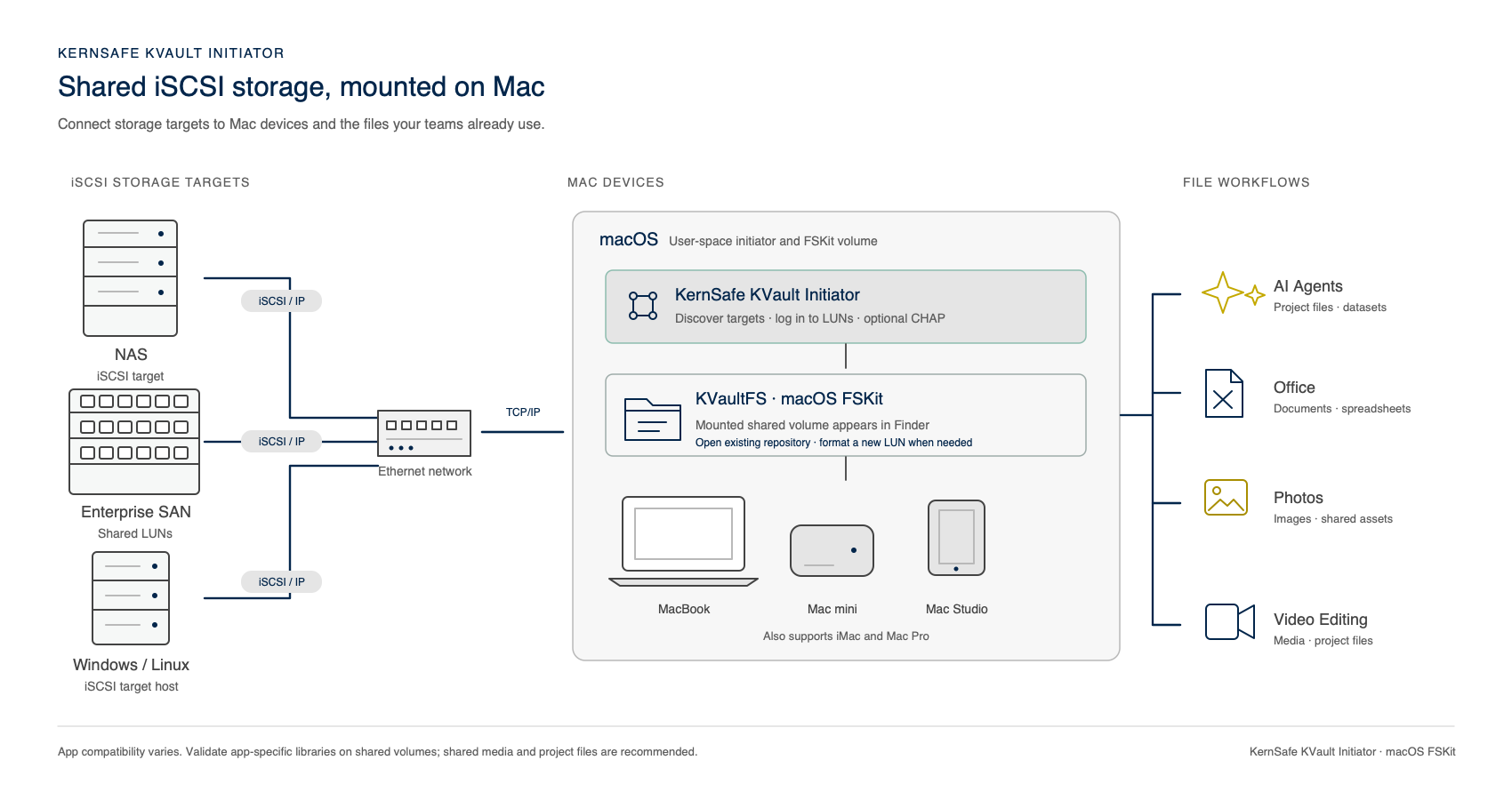 iSCSI storage targets connect over an IP network to KVault Initiator and KVaultFS on a Mac, where files are available to AI agent, Office, photo, and video workflows.