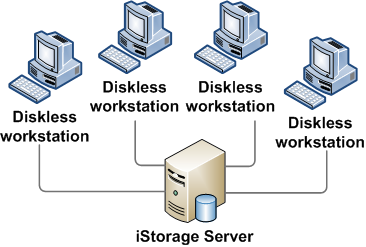 iSCSI Network diskless boot