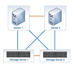 iSCSI on High Availability