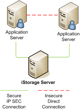 iSCSI and IP SEC