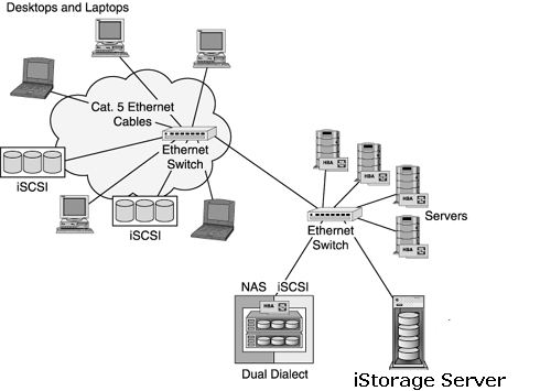 iSCSI Midrange