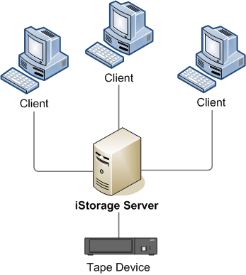 iSCSI Remote Tape Backup