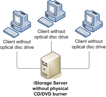 iSCSI Server Virtual Burner