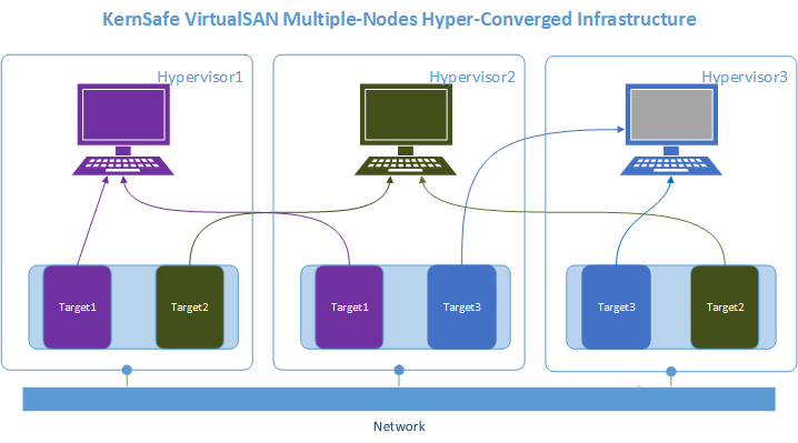 http://www.kernsafe.com/tech/virtual-native-iscsi-san/VirtualSAN-Hyper-Converged.png